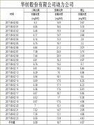 煙氣排放數據信息公開2017.5.2數據